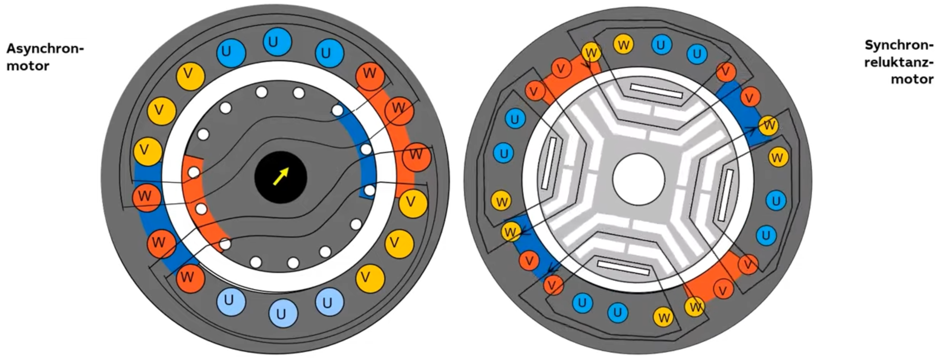 Technische Skizze Synchronreluktanzmotor Magnetfluss